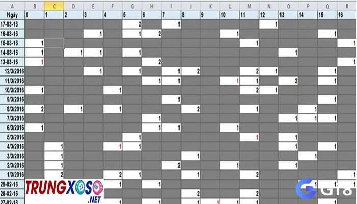 Sử dụng bảng Excel thống kê kết quả xổ số nhiều ngày giúp phân tích tần suất và chu kỳ xuất hiện của các con số, từ đó xây dựng mô hình dự đoán lô đề hiệu quả.